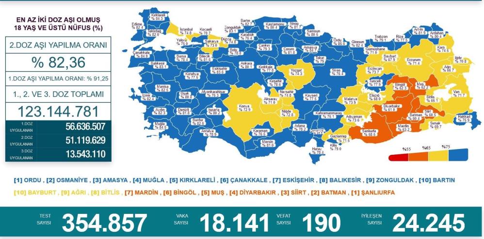 ÇORUM’DA AŞILAMA ORANI % 81.8